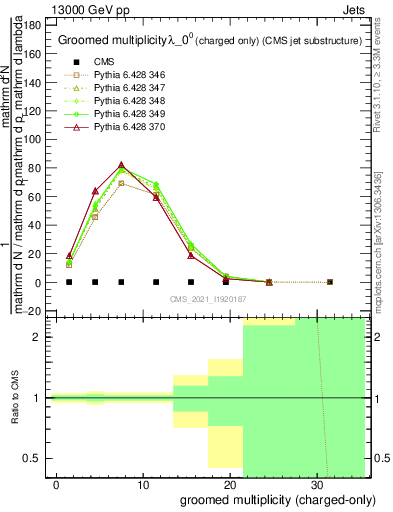 Plot of j.nch.g in 13000 GeV pp collisions