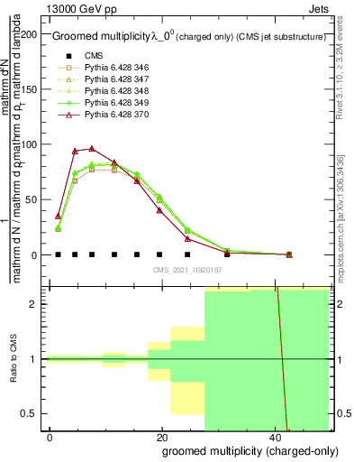 Plot of j.nch.g in 13000 GeV pp collisions