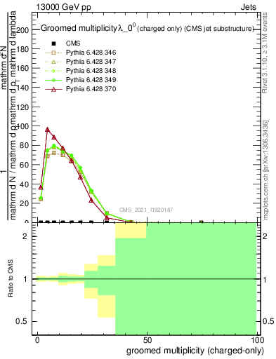 Plot of j.nch.g in 13000 GeV pp collisions