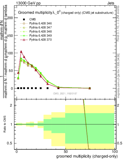 Plot of j.nch.g in 13000 GeV pp collisions