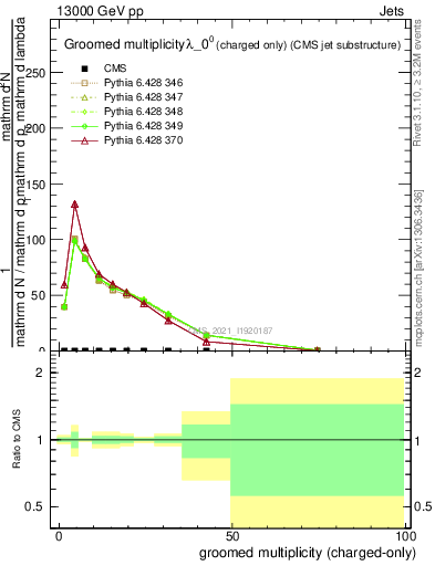 Plot of j.nch.g in 13000 GeV pp collisions