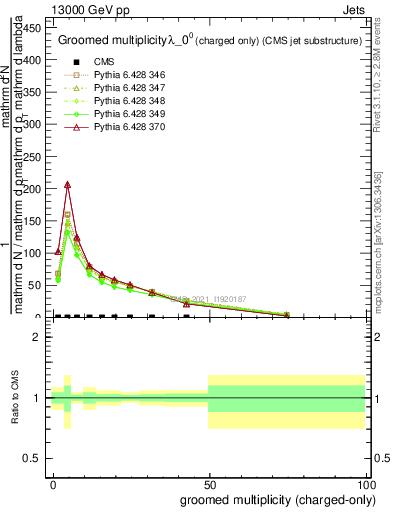 Plot of j.nch.g in 13000 GeV pp collisions