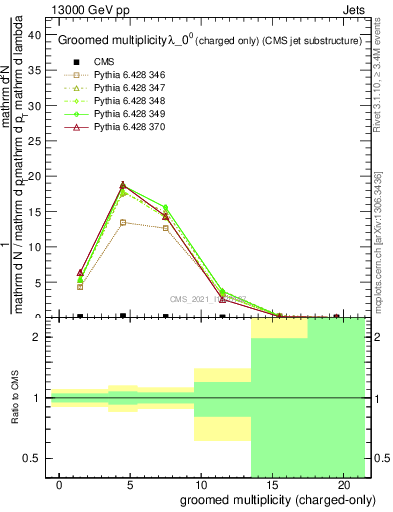 Plot of j.nch.g in 13000 GeV pp collisions