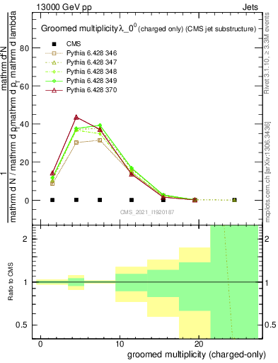 Plot of j.nch.g in 13000 GeV pp collisions