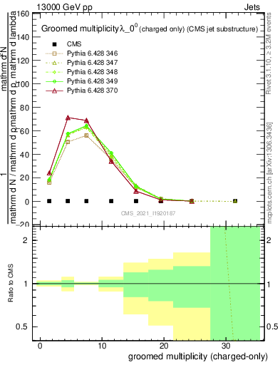 Plot of j.nch.g in 13000 GeV pp collisions