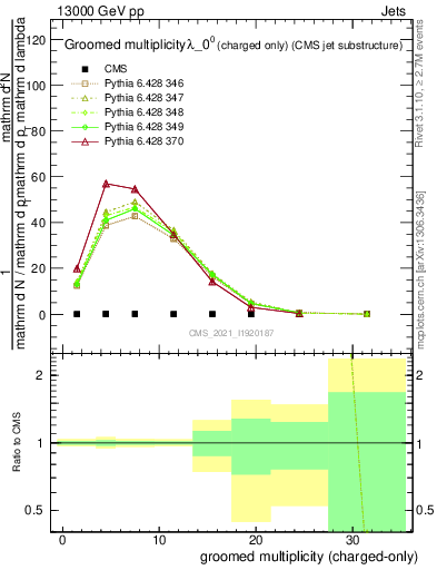 Plot of j.nch.g in 13000 GeV pp collisions