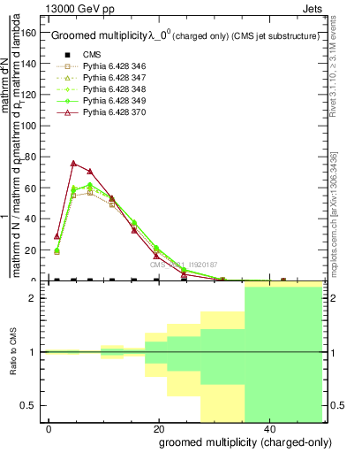 Plot of j.nch.g in 13000 GeV pp collisions