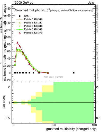 Plot of j.nch.g in 13000 GeV pp collisions