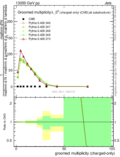 Plot of j.nch.g in 13000 GeV pp collisions