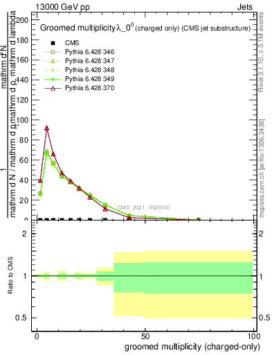 Plot of j.nch.g in 13000 GeV pp collisions