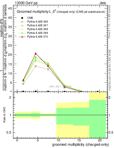 Plot of j.nch.g in 13000 GeV pp collisions