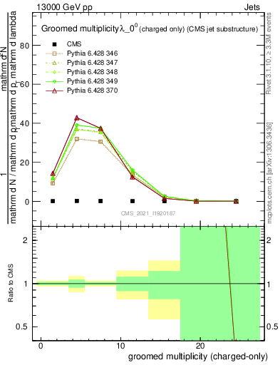 Plot of j.nch.g in 13000 GeV pp collisions