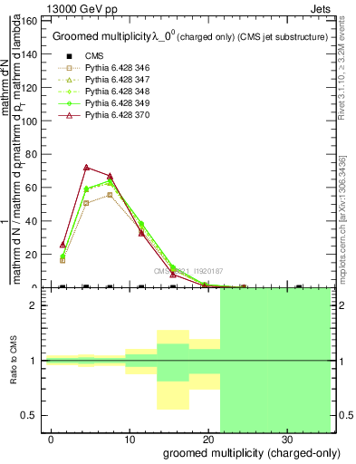 Plot of j.nch.g in 13000 GeV pp collisions