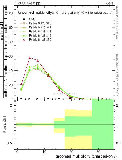 Plot of j.nch.g in 13000 GeV pp collisions