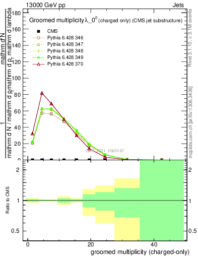 Plot of j.nch.g in 13000 GeV pp collisions