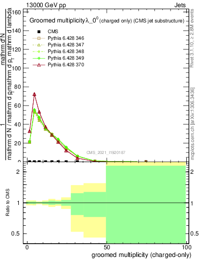 Plot of j.nch.g in 13000 GeV pp collisions