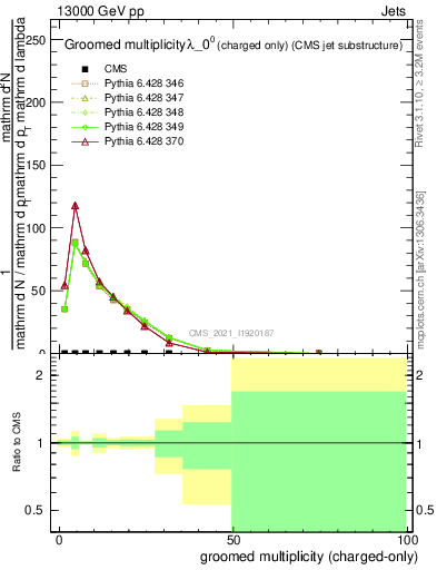 Plot of j.nch.g in 13000 GeV pp collisions