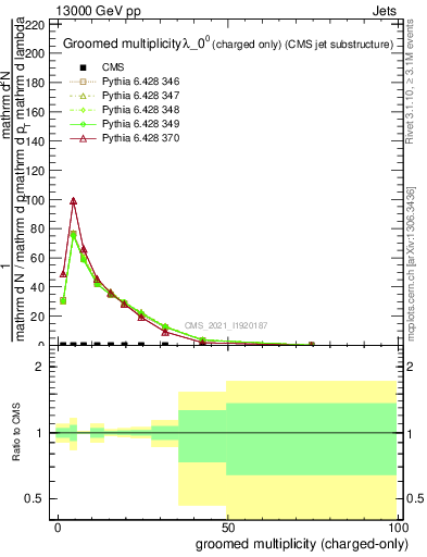 Plot of j.nch.g in 13000 GeV pp collisions