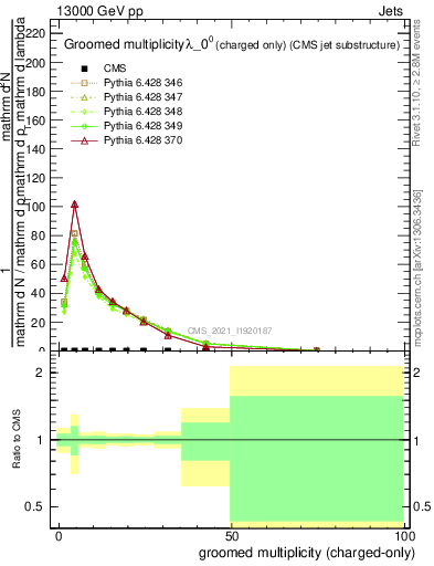 Plot of j.nch.g in 13000 GeV pp collisions