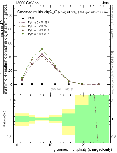 Plot of j.nch.g in 13000 GeV pp collisions