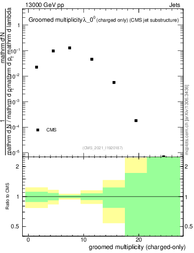 Plot of j.nch.g in 13000 GeV pp collisions