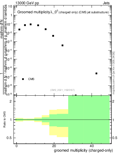 Plot of j.nch.g in 13000 GeV pp collisions