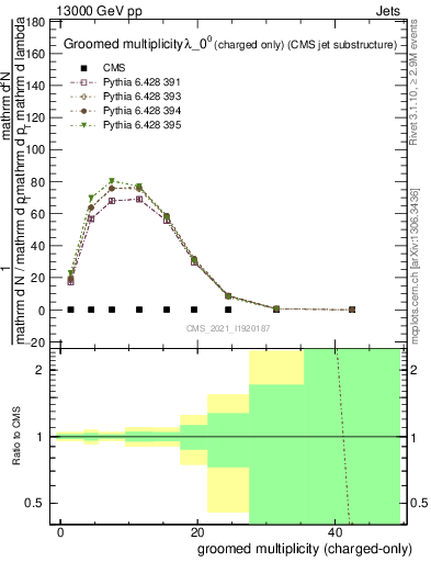 Plot of j.nch.g in 13000 GeV pp collisions