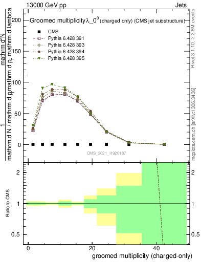 Plot of j.nch.g in 13000 GeV pp collisions