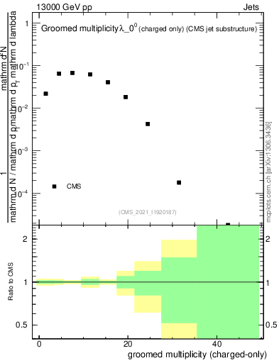 Plot of j.nch.g in 13000 GeV pp collisions