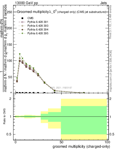 Plot of j.nch.g in 13000 GeV pp collisions