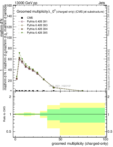 Plot of j.nch.g in 13000 GeV pp collisions