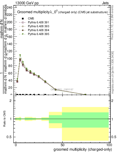 Plot of j.nch.g in 13000 GeV pp collisions