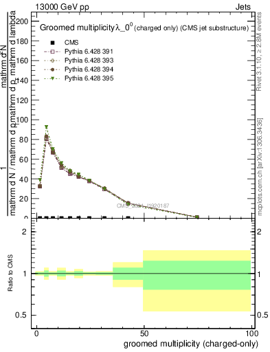 Plot of j.nch.g in 13000 GeV pp collisions