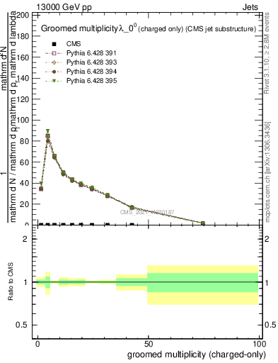 Plot of j.nch.g in 13000 GeV pp collisions