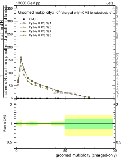 Plot of j.nch.g in 13000 GeV pp collisions