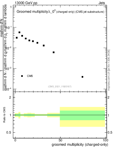 Plot of j.nch.g in 13000 GeV pp collisions