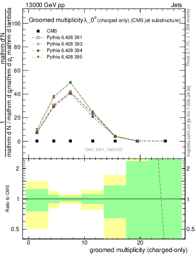 Plot of j.nch.g in 13000 GeV pp collisions