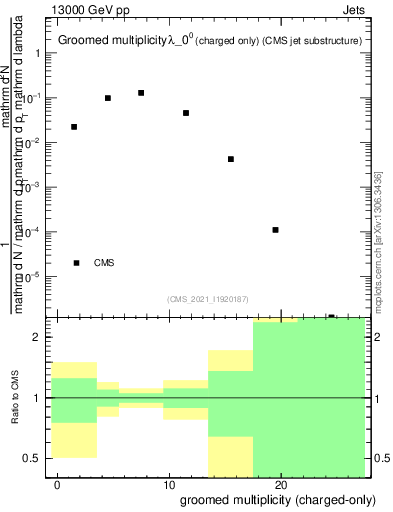 Plot of j.nch.g in 13000 GeV pp collisions