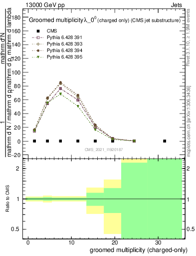 Plot of j.nch.g in 13000 GeV pp collisions