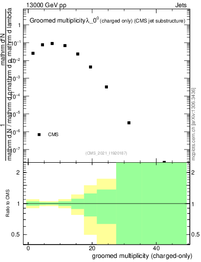 Plot of j.nch.g in 13000 GeV pp collisions