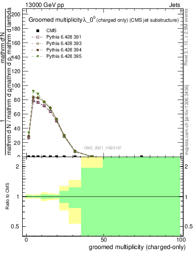 Plot of j.nch.g in 13000 GeV pp collisions