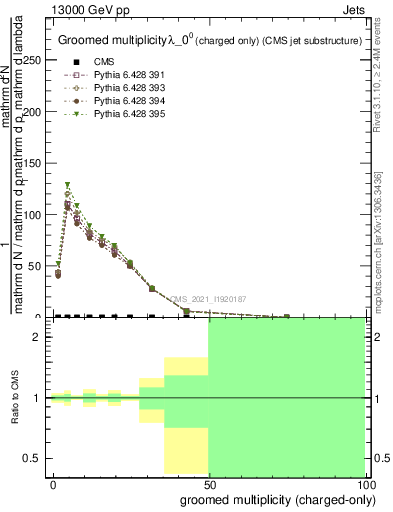 Plot of j.nch.g in 13000 GeV pp collisions