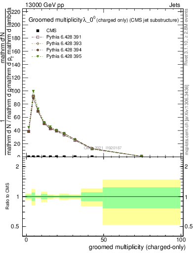 Plot of j.nch.g in 13000 GeV pp collisions