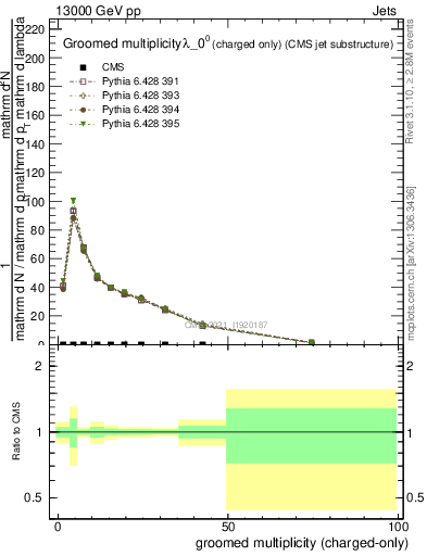 Plot of j.nch.g in 13000 GeV pp collisions