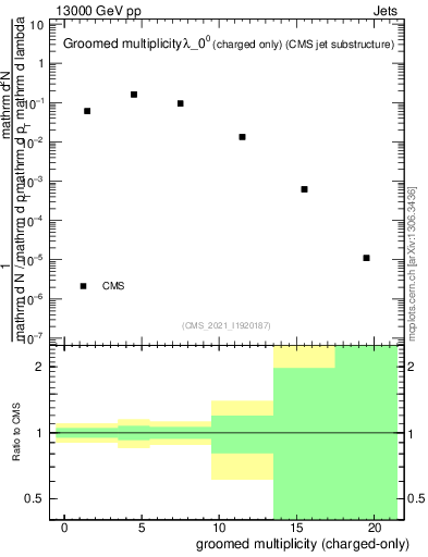 Plot of j.nch.g in 13000 GeV pp collisions