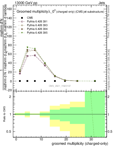 Plot of j.nch.g in 13000 GeV pp collisions