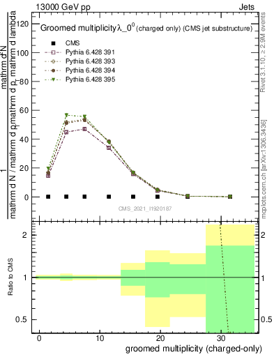 Plot of j.nch.g in 13000 GeV pp collisions