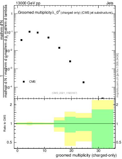 Plot of j.nch.g in 13000 GeV pp collisions