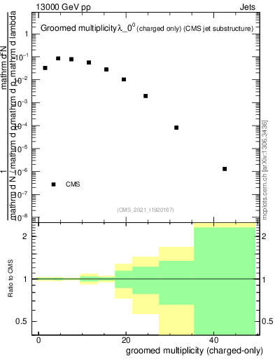 Plot of j.nch.g in 13000 GeV pp collisions