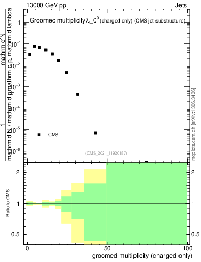 Plot of j.nch.g in 13000 GeV pp collisions